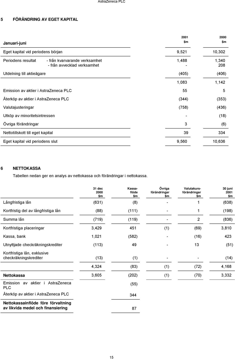 förändringar 3 (6) Nettotillskott till eget kapital 39 334 Eget kapital vid periodens slut 9,560 10,636 6 NETTOKASSA Tabellen nedan ger en analys av nettokassa och förändringar i nettokassa.