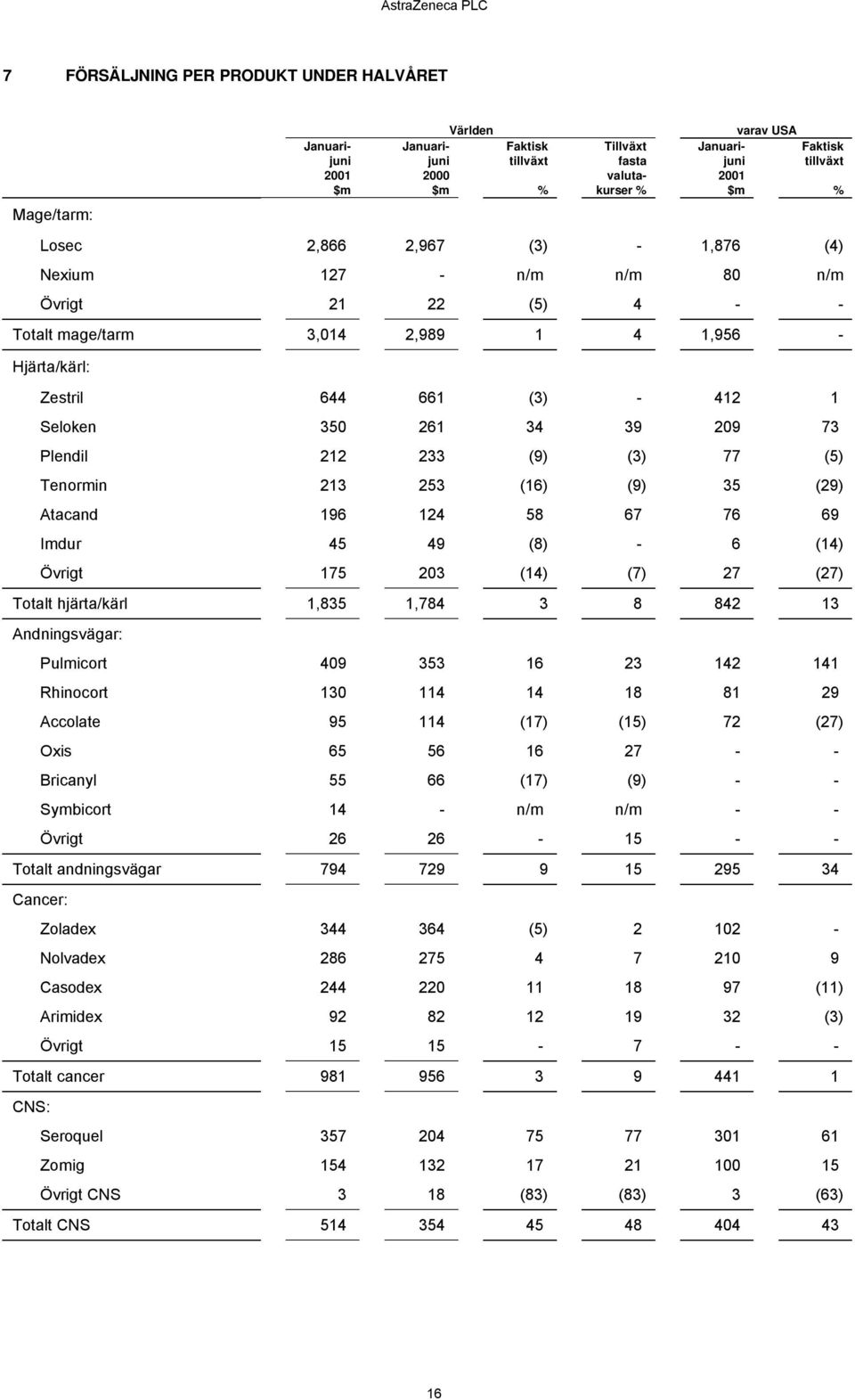 Tenormin 213 253 (16) (9) 35 (29) Atacand 196 124 58 67 76 69 Imdur 45 49 (8) - 6 (14) Övrigt 175 203 (14) (7) 27 (27) Totalt hjärta/kärl 1,835 1,784 3 8 842 13 Andningsvägar: Pulmicort 409 353 16 23