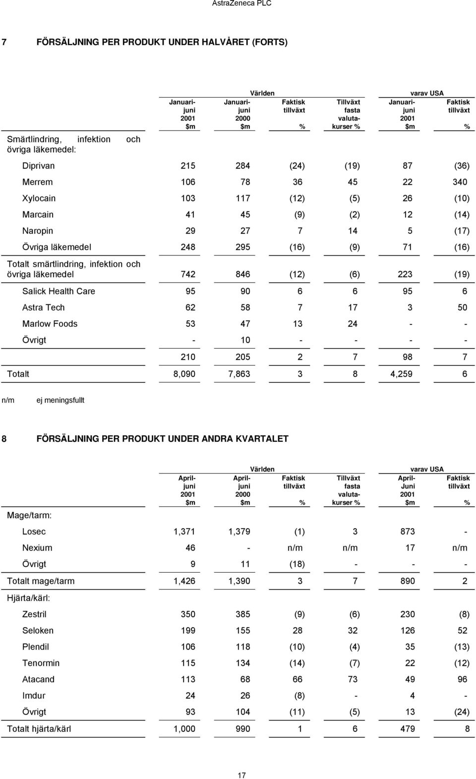 (9) 71 (16) Totalt smärtlindring, infektion och övriga läkemedel 742 846 (12) (6) 223 (19) Salick Health Care 95 90 6 6 95 6 Astra Tech 62 58 7 17 3 50 Marlow Foods 53 47 13 24 - - Övrigt - 10 - - -