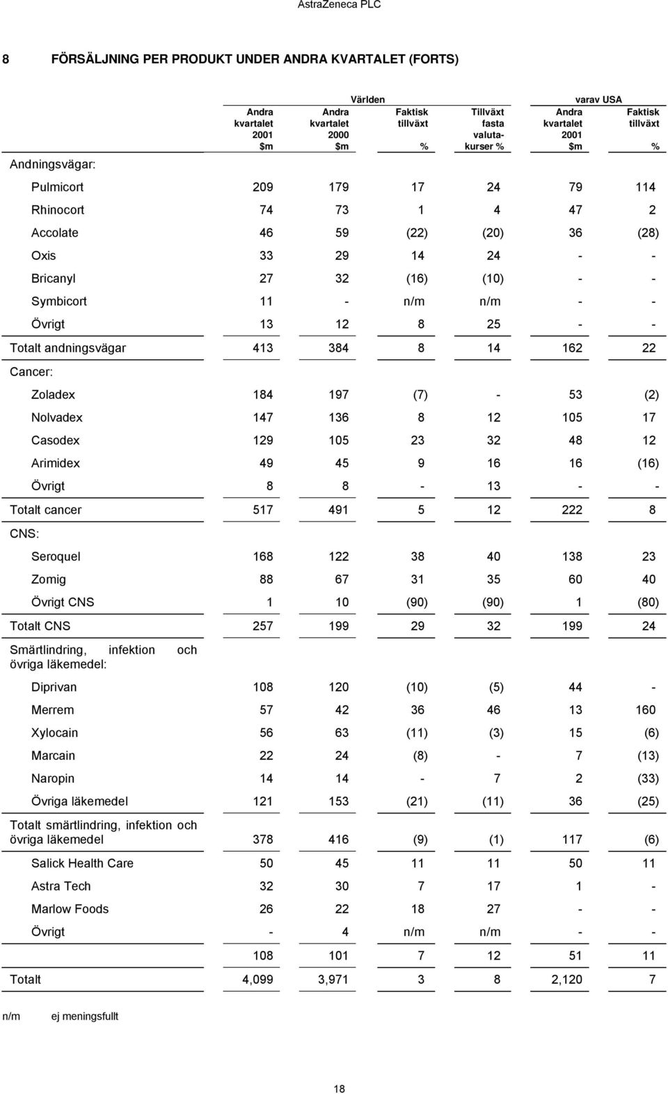 andningsvägar 413 384 8 14 162 22 Cancer: Zoladex 184 197 (7) - 53 (2) Nolvadex 147 136 8 12 105 17 Casodex 129 105 23 32 48 12 Arimidex 49 45 9 16 16 (16) Övrigt 8 8-13 - - Totalt cancer 517 491 5