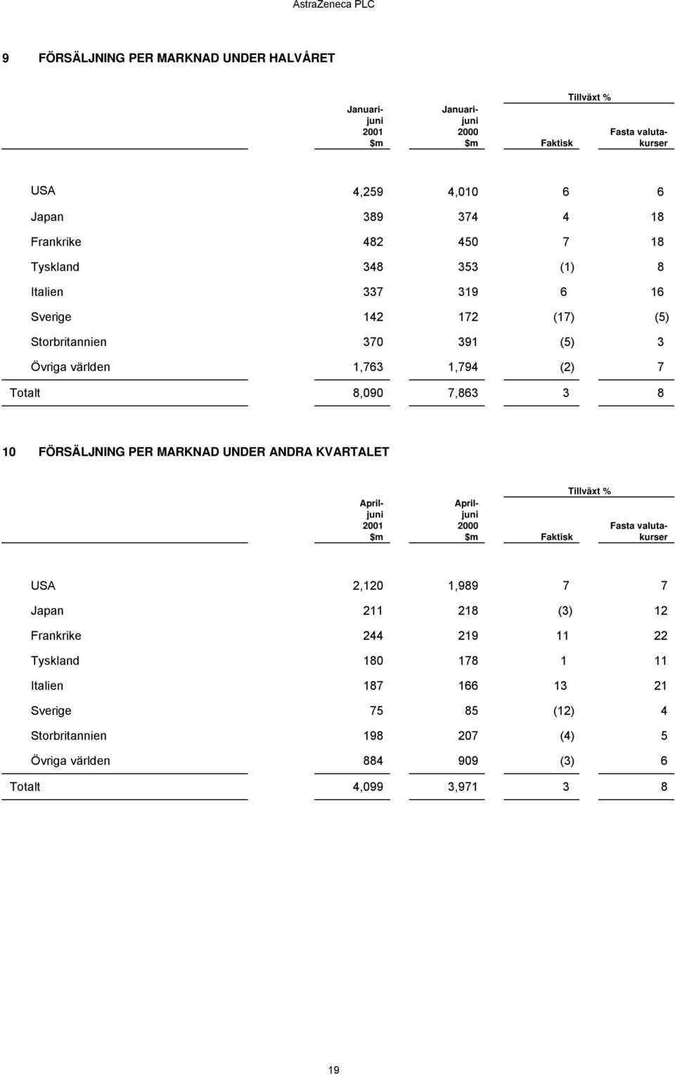 PER MARKNAD UNDER ANDRA KVARTALET Fasta valutakurser Apriljuni Apriljuni Faktisk Tillväxt Fasta valutakurser USA 2,120 1,989 7 7 Japan 211 218 (3) 12