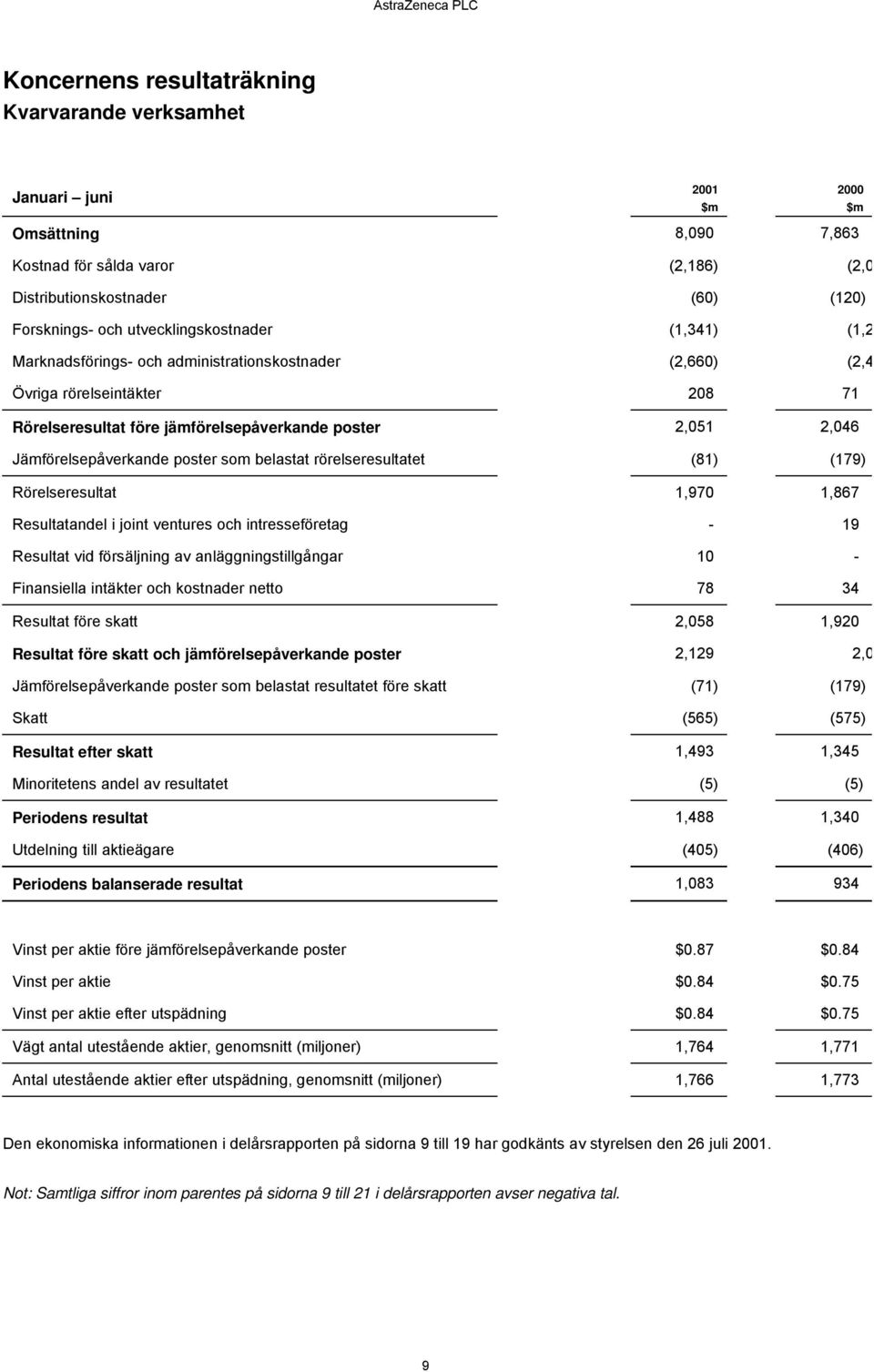 som belastat rörelseresultatet (81) (179) Rörelseresultat 1,970 1,867 Resultatandel i joint ventures och intresseföretag - 19 Resultat vid försäljning av anläggningstillgångar 10 - Finansiella