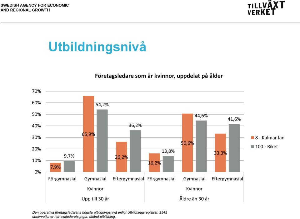 Gymnasial Eftergymnasial 8 - Kalmar län 100 - Riket Upp till 30 år Äldre än 30 år Den operativa