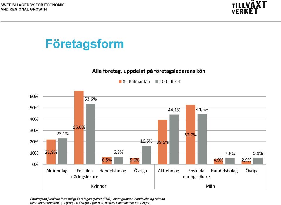 Aktiebolag Enskilda Handelsbolag näringsidkare näringsidkare Övriga Män Företagens juridiska form enligt