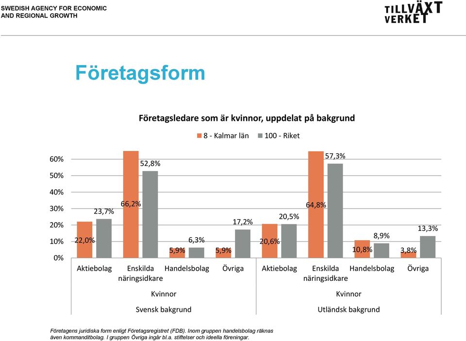 Handelsbolag näringsidkare näringsidkare 13,3% Övriga Svensk bakgrund Utländsk bakgrund Företagens juridiska form enligt