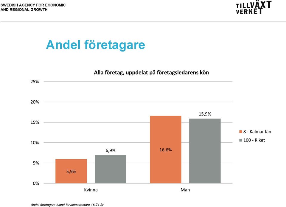 län 1 6,9% 16,6% 100 - Riket 5% 5,9% Kvinna