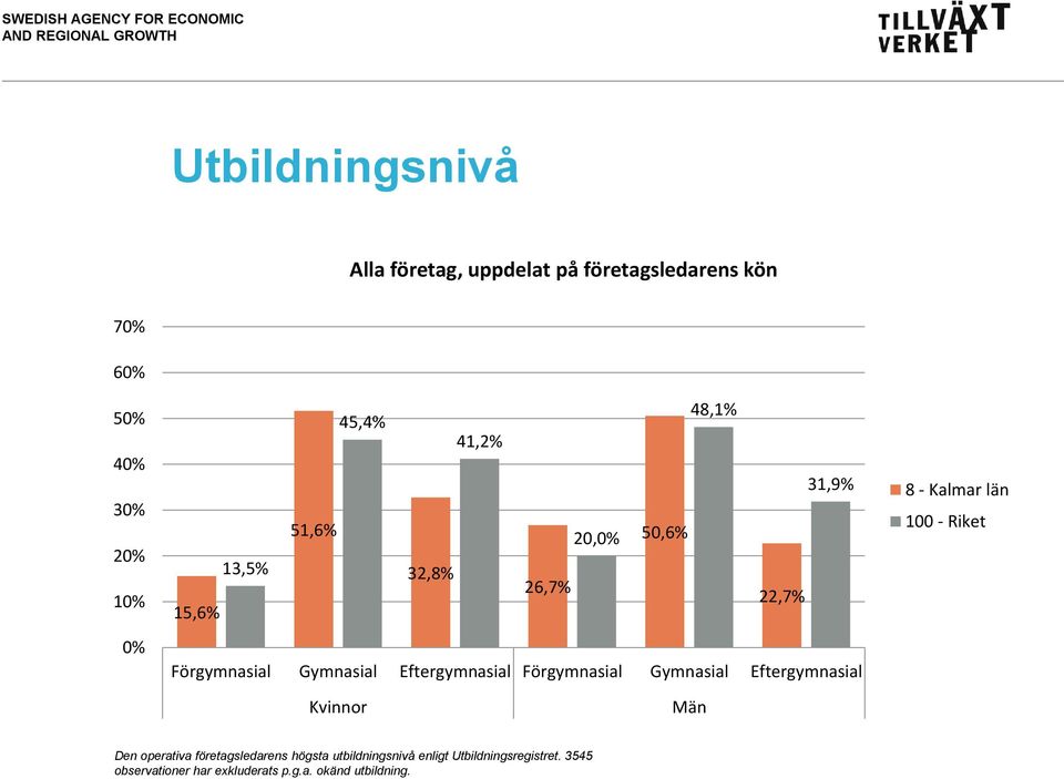 Förgymnasial Gymnasial Eftergymnasial 8 - Kalmar län 100 - Riket Män Den operativa