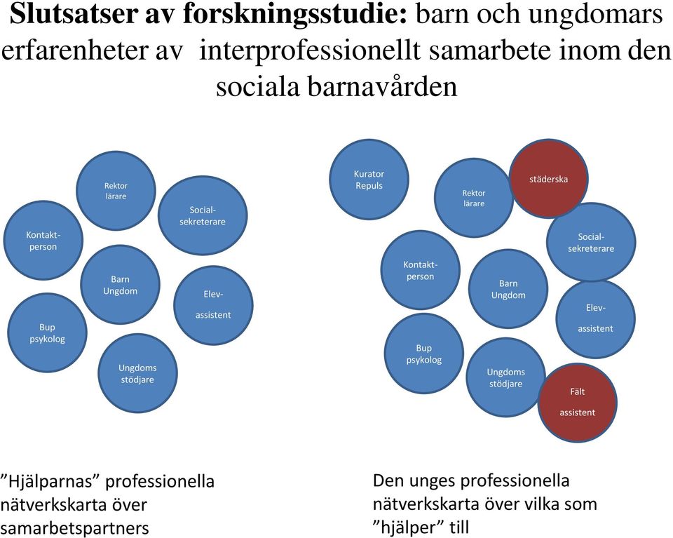 psykolog Rektor lärare Barn Ungdom Ungdoms stödjare städerska Socialsekreterare Socialsekreterare Fält Elev- assistent