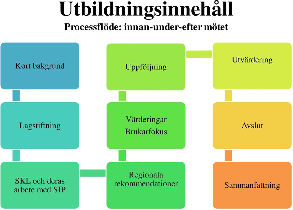 Lagstiftning Värderingar Brukarfokus Avslut SKL och