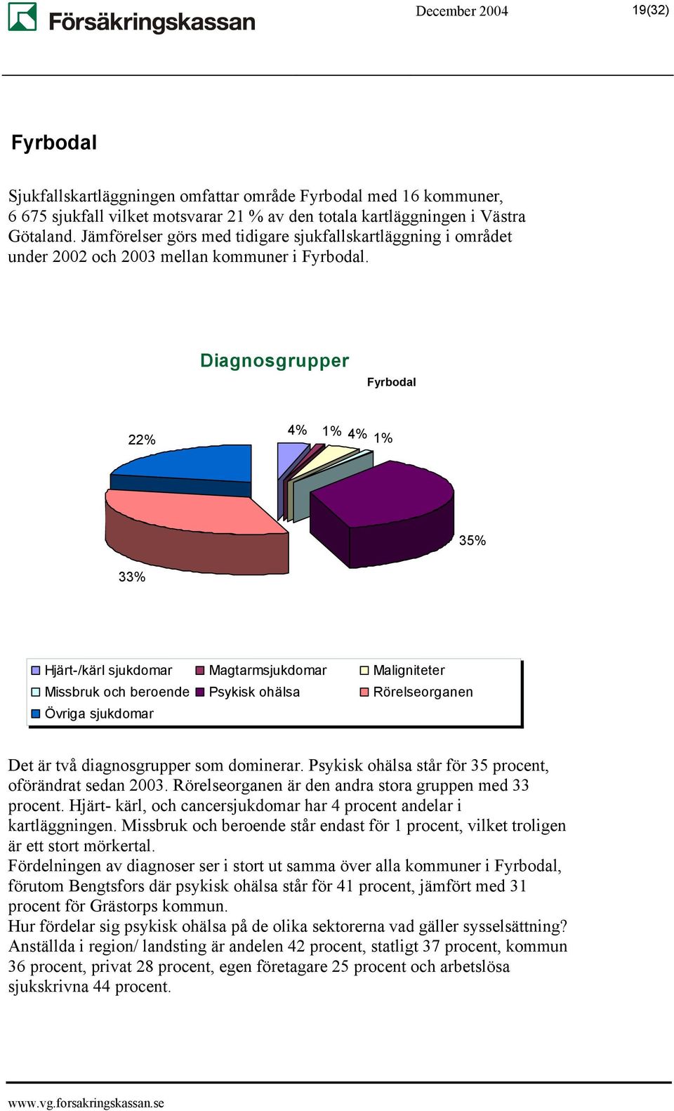 Diagnosgrupper Fyrbodal 22% 4% 1% 4% 1% 35% 33% Hjärt-/kärl sjukdomar Magtarmsjukdomar Maligniteter Missbruk och beroende Psykisk ohälsa Rörelseorganen Övriga sjukdomar Det är två diagnosgrupper som