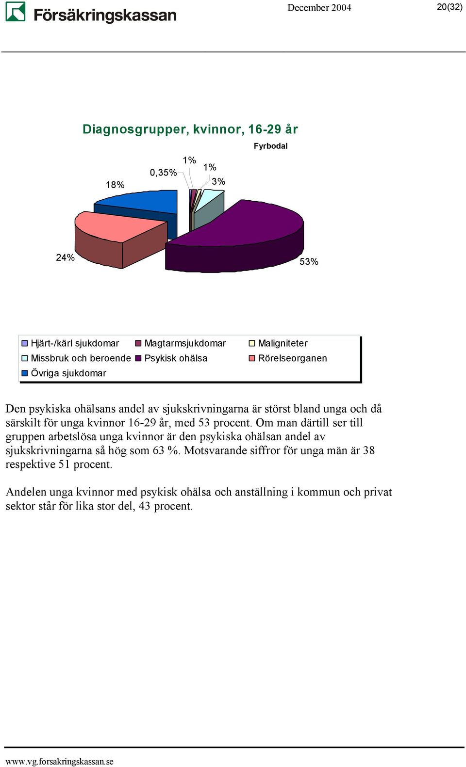 16-29 år, med 53 procent. Om man därtill ser till gruppen arbetslösa unga kvinnor är den psykiska ohälsan andel av sjukskrivningarna så hög som 63 %.