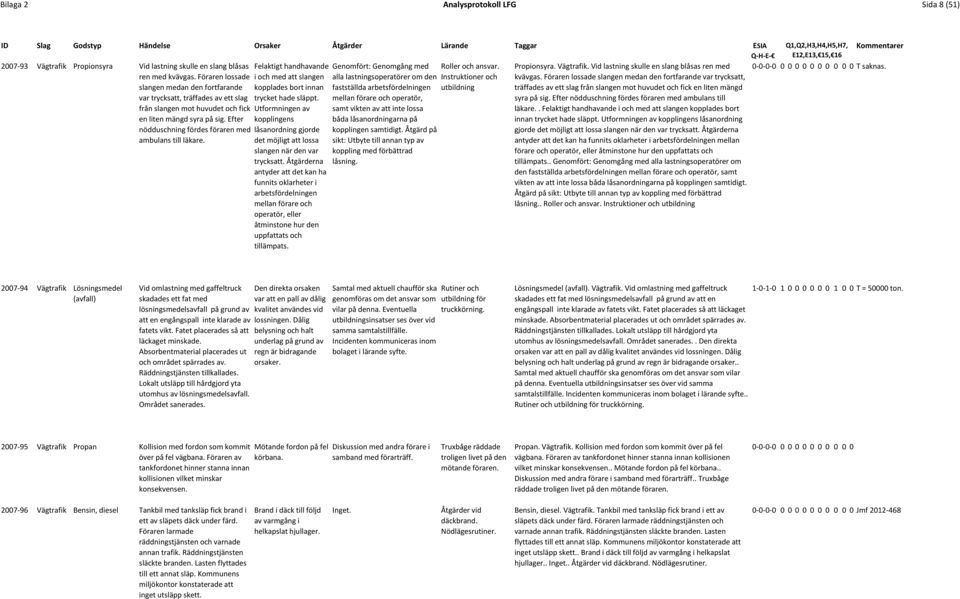 Efter nödduschning fördes föraren med ambulans till läkare. Felaktigt handhavande i och med att slangen kopplades bort innan trycket hade släppt.