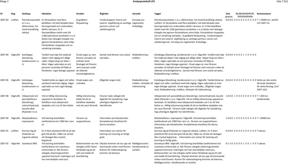 Försändelsen stoppades och en utredning startades. Ej godkänd förpackning. Incidentrapport internt och externt. Uppföljning av samtliga partners rutiner och utbildningsnivå. Kunskap om regelverket.