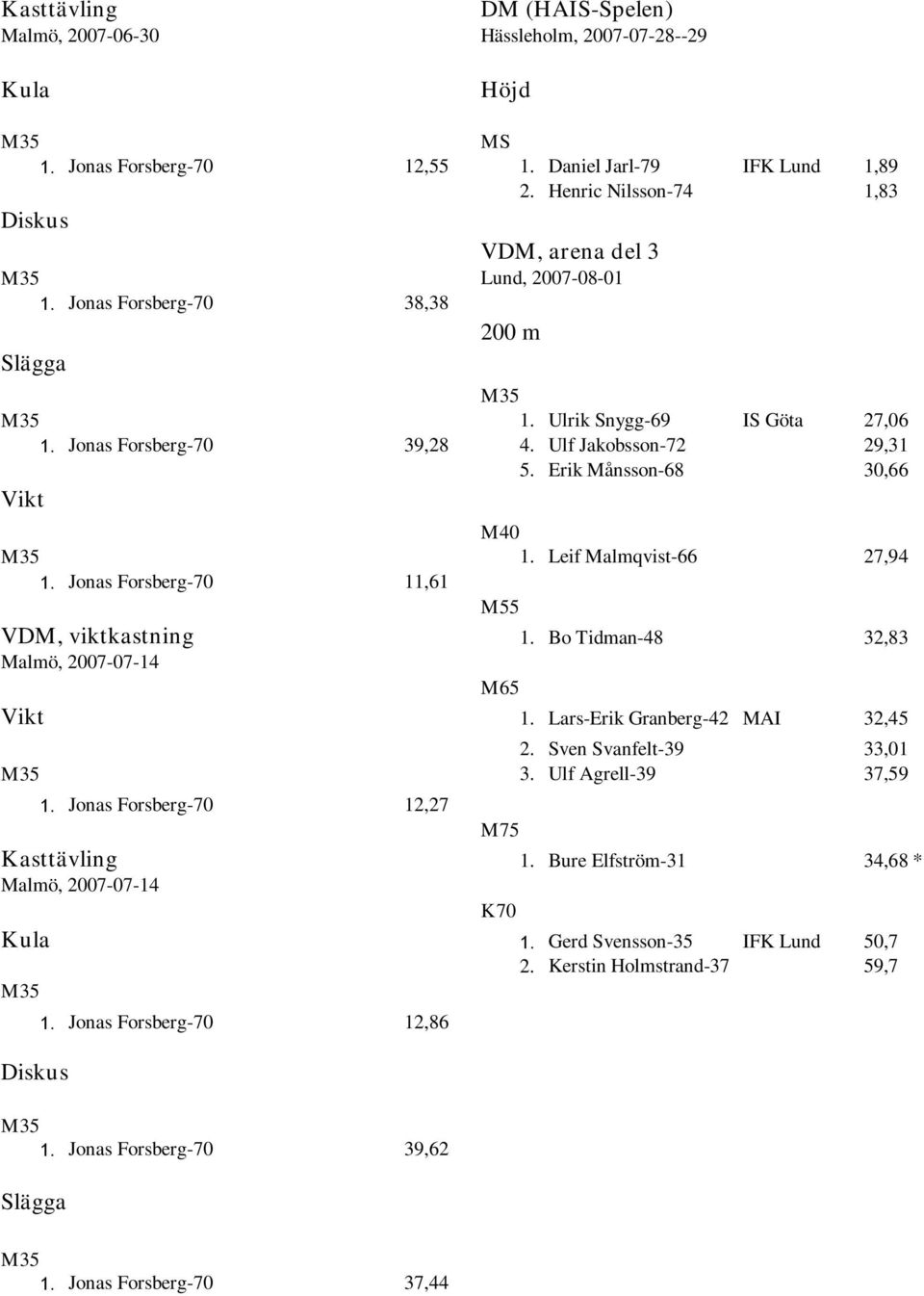 Ulf Jakobsson-72 29,31 5. Erik Månsson-68 30,66 Vikt M40 M35 1. Leif Malmqvist-66 27,94 1. Jonas Forsberg-70 11,61 M55 VDM, viktkastning 1. Bo Tidman-48 32,83 Malmö, 2007-07-14 M65 Vikt 1.