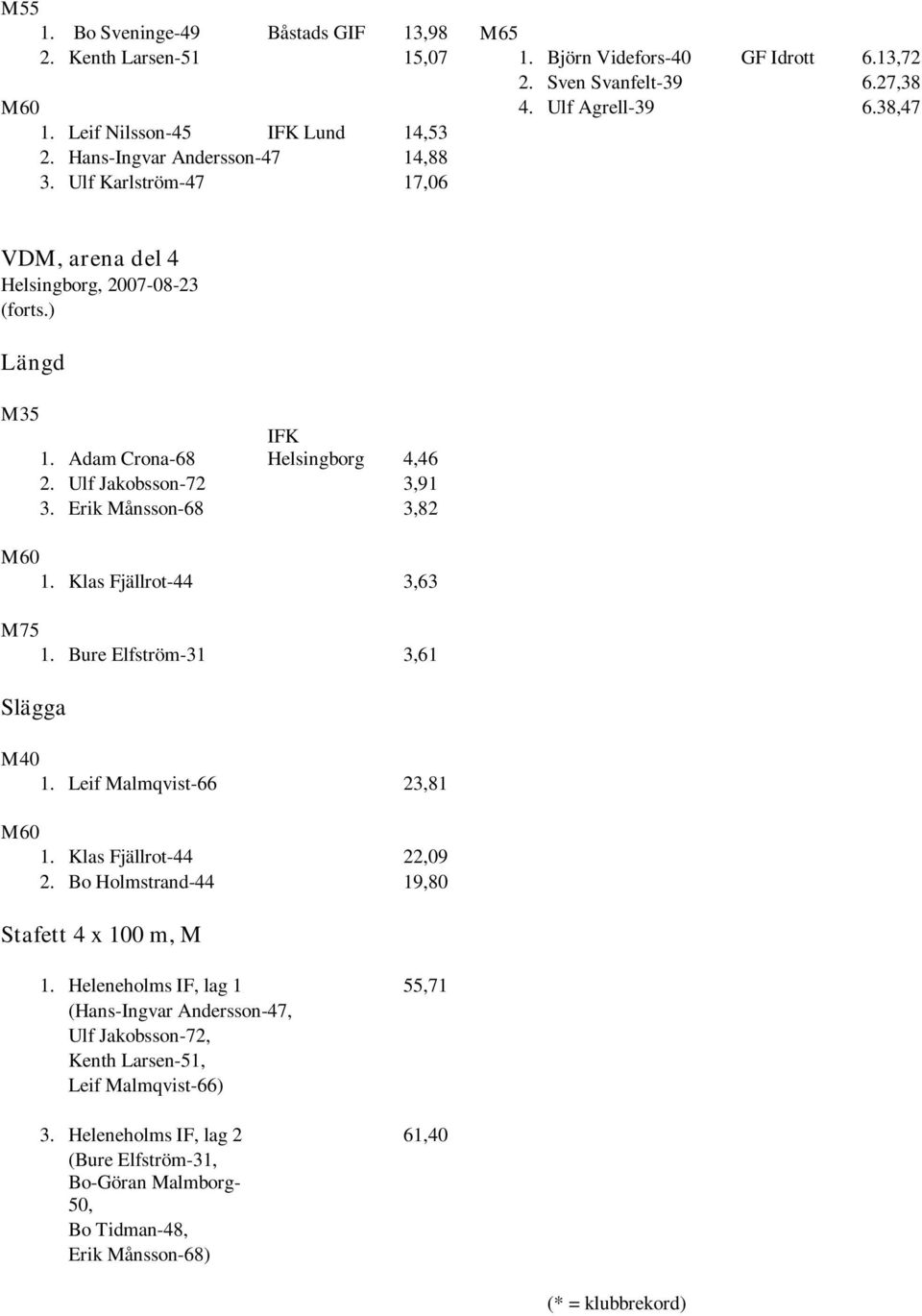 Ulf Jakobsson-72 3,91 3. Erik Månsson-68 3,82 M60 1. Klas Fjällrot-44 3,63 M75 1. Bure Elfström-31 3,61 Slägga M40 1. Leif Malmqvist-66 23,81 M60 1. Klas Fjällrot-44 22,09 2.