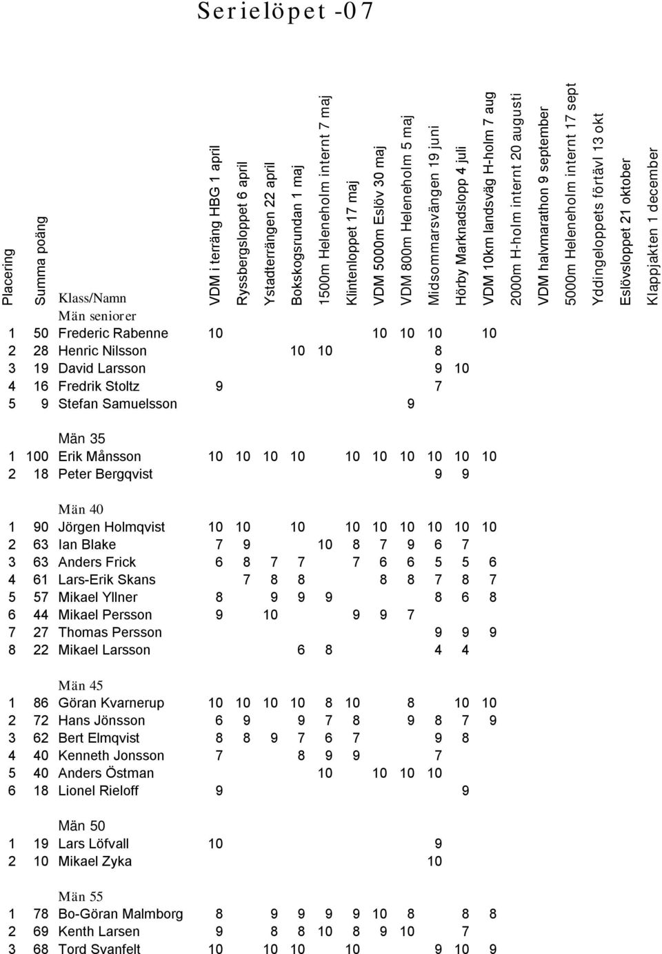 Midsommarsvängen 19 juni Hörby Marknadslopp 4 juli VDM 10km landsväg H-holm 7 aug 2000m H-holm internt 20 augusti VDM halvmarathon 9 september 5000m Heleneholm internt 17 sept Yddingeloppets förtävl