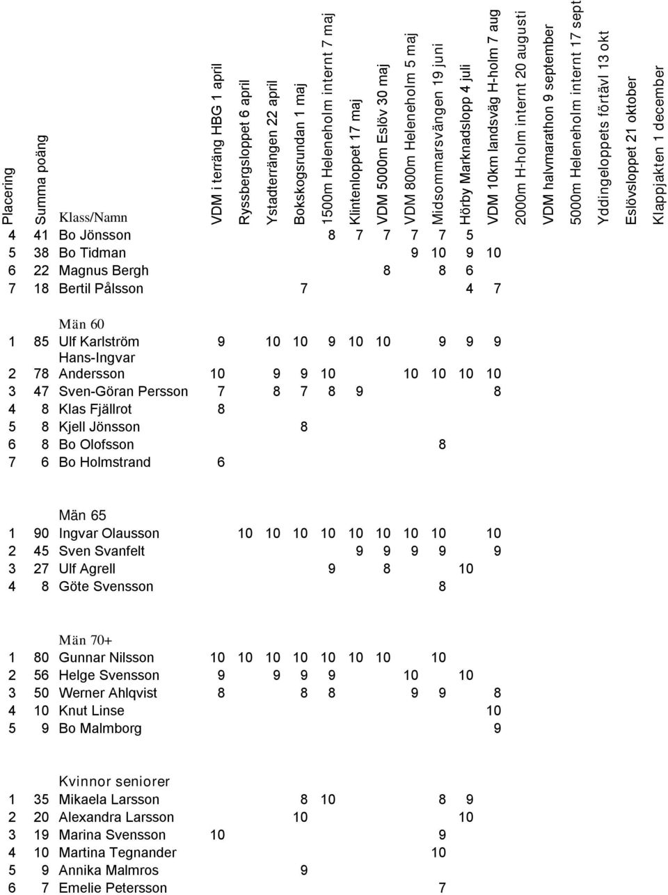 VDM 10km landsväg H-holm 7 aug 2000m H-holm internt 20 augusti VDM halvmarathon 9 september 5000m Heleneholm internt 17 sept Yddingeloppets förtävl 13 okt Eslövsloppet 21 oktober Klappjakten 1