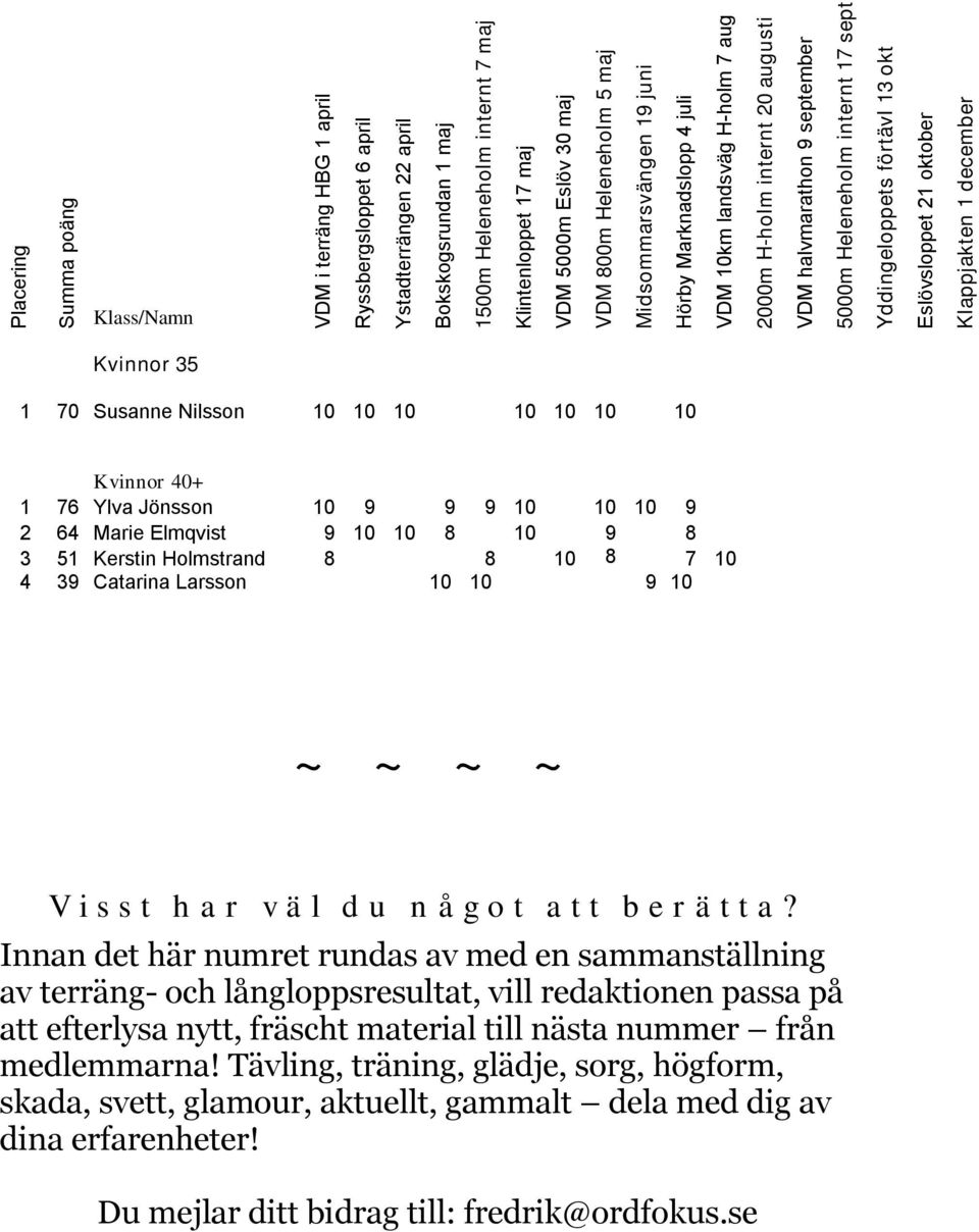 17 sept Yddingeloppets förtävl 13 okt Eslövsloppet 21 oktober Klappjakten 1 december Kvinnor 35 1 70 Susanne Nilsson 10 10 10 10 10 10 10 Kvinnor 40+ 1 76 Ylva Jönsson 10 9 9 9 10 10 10 9 2 64 Marie