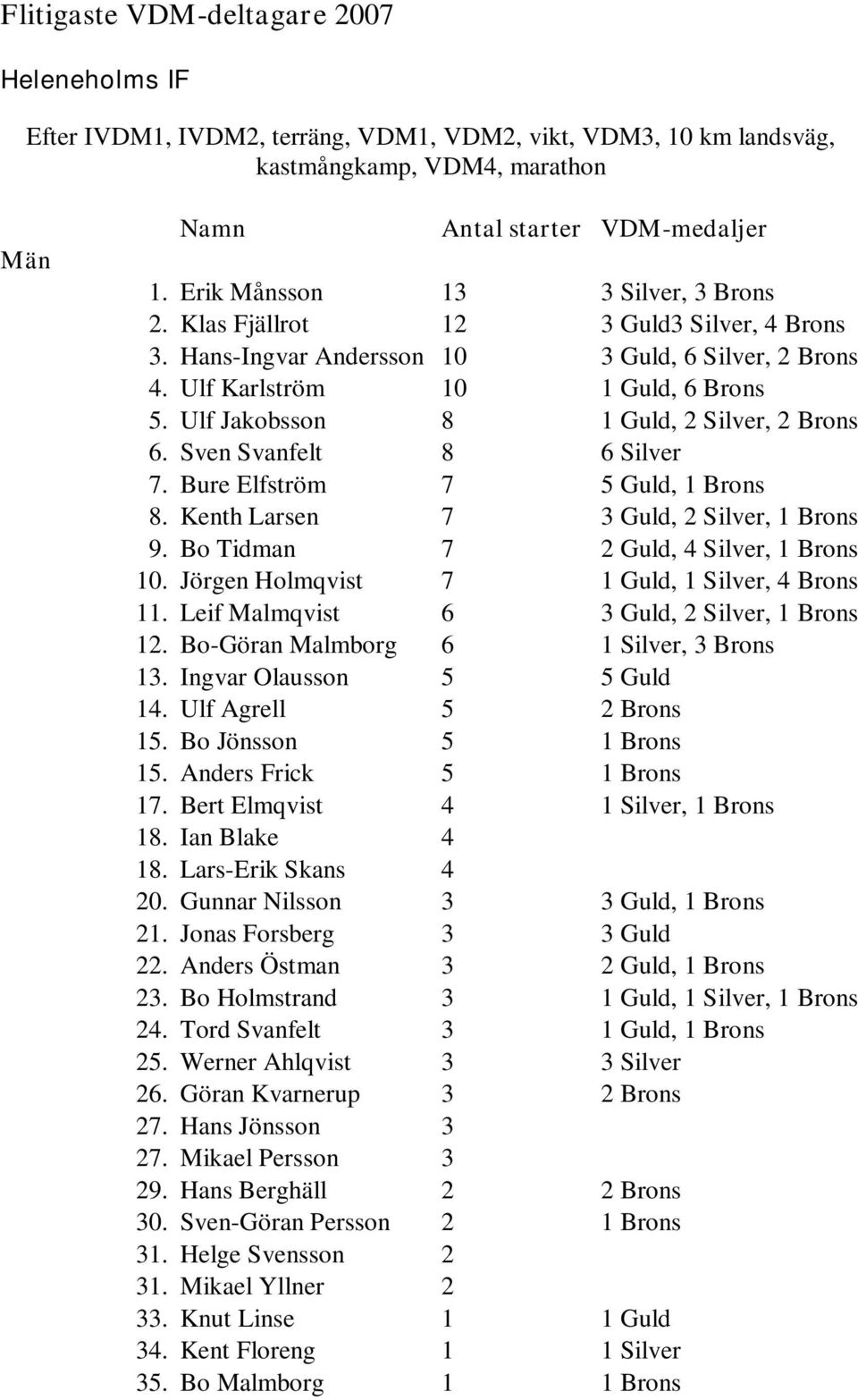 Ulf Jakobsson 8 1 Guld, 2 Silver, 2 Brons 6. Sven Svanfelt 8 6 Silver 7. Bure Elfström 7 5 Guld, 1 Brons 8. Kenth Larsen 7 3 Guld, 2 Silver, 1 Brons 9. Bo Tidman 7 2 Guld, 4 Silver, 1 Brons 10.