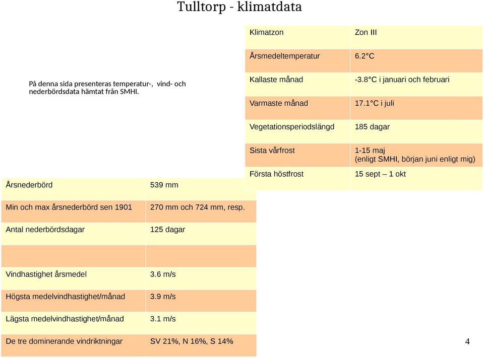 6 m/s Högsta medelvindhastighet/månad 3.9 m/s Lägsta medelvindhastighet/månad 3.