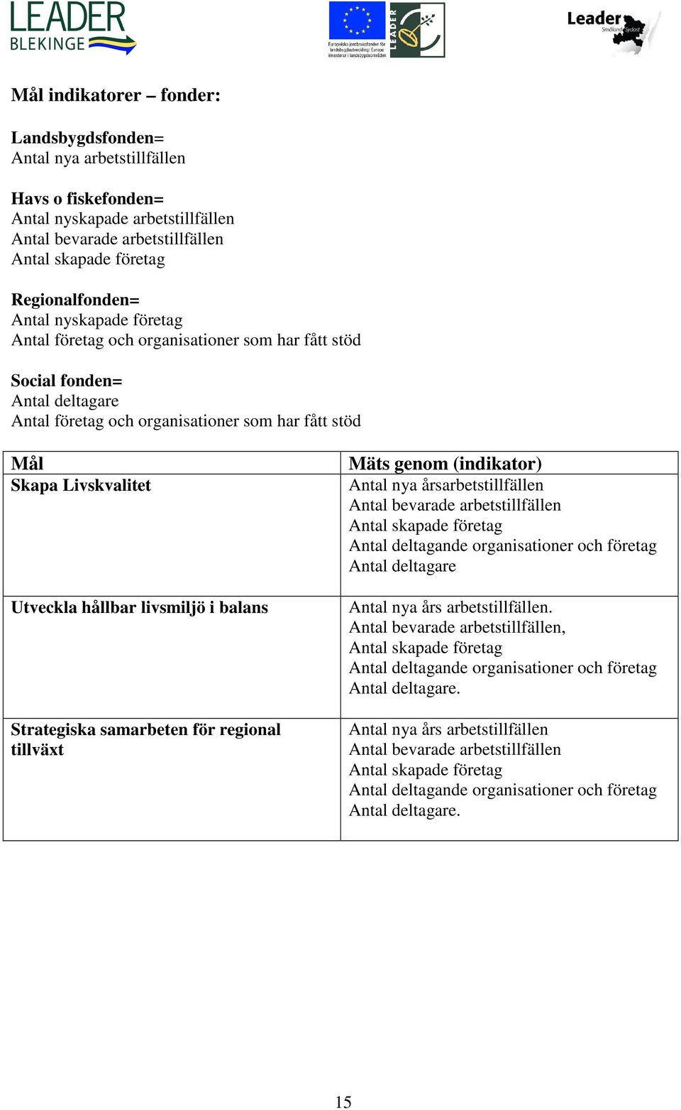 livsmiljö i balans Strategiska samarbeten för regional tillväxt Mäts genom (indikator) Antal nya årsarbetstillfällen Antal bevarade arbetstillfällen Antal skapade företag Antal deltagande