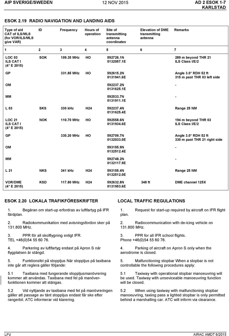 antenna Remarks 1 2 3 4 5 6 7 LOC 03 ILS CAT I (4 E 2015) SOK 109.35 MHz HO 592726.1N 0132057.1E 289 m beyond THR 21 ILS Class I/E/2 GP 331.85 MHz HO 592615.2N 0131941.6E OM 592237.2N 0131625.