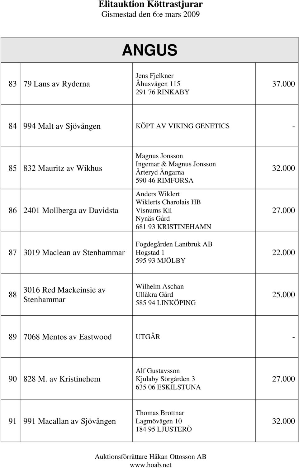 Årteryd Ängarna 590 46 RIMFORSA Anders Wiklert Wiklerts Charolais HB Visnums Kil Nynäs Gård 681 93 KRISTINEHAMN Fogdegården Lantbruk AB Hogstad 1 595 93 MJÖLBY 32.000 27.000 22.