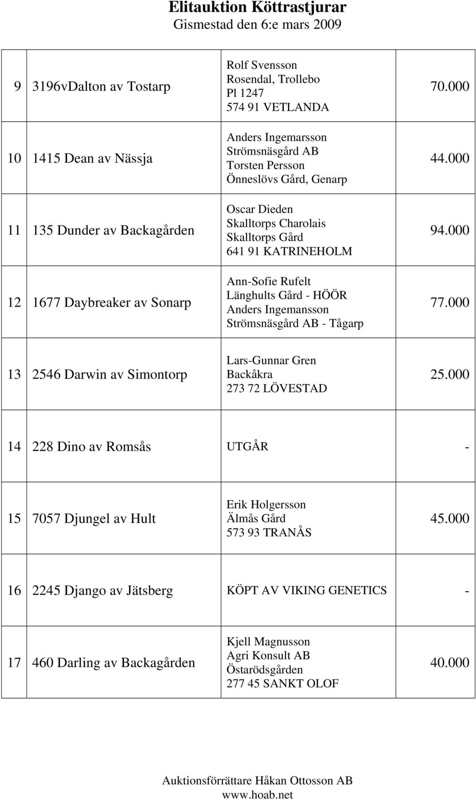 Strömsnäsgård AB - Tågarp 70.000 44.000 94.000 77.