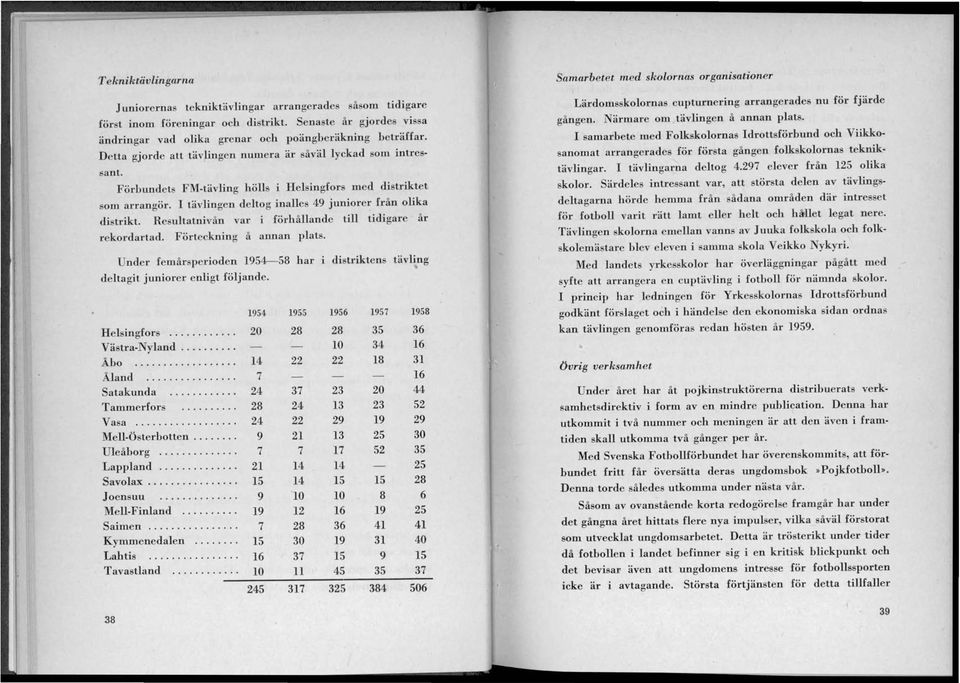 Resultatnivån var i förhållande till tidigare år rekordartad. Förteckning å annan plats. Under femårsperioden 954-58 har i distriktens tävling deltagit juniorer enligt följande.