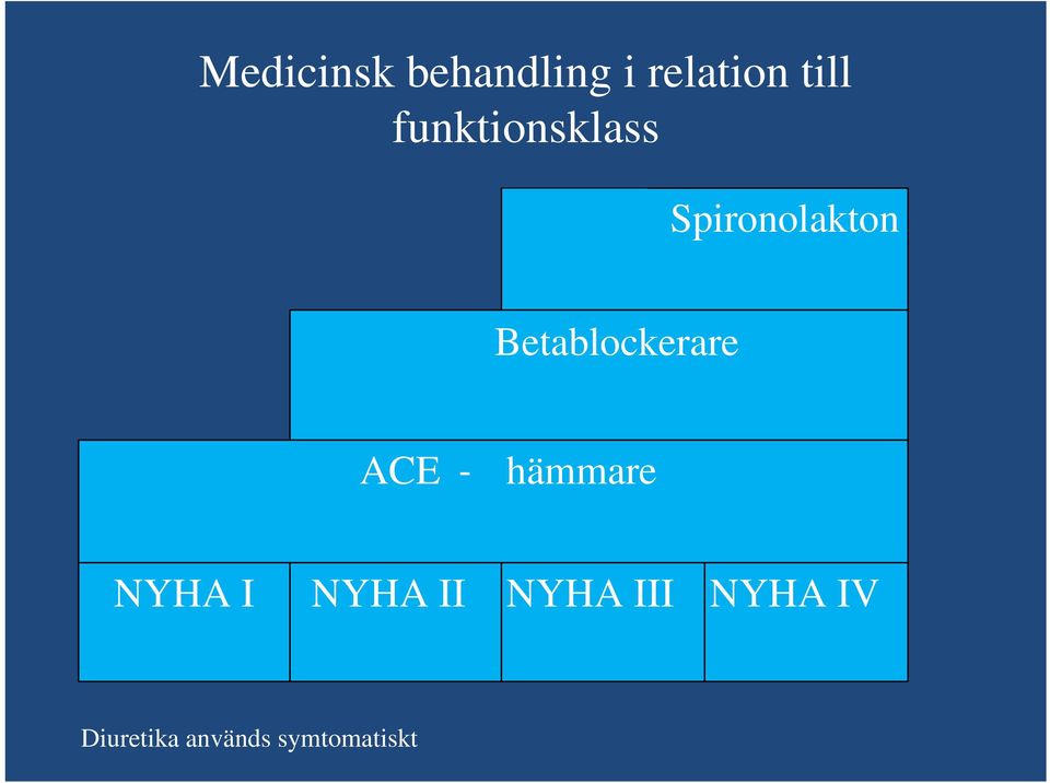 Betablockerare ACE hämmare NYHA I NYHA