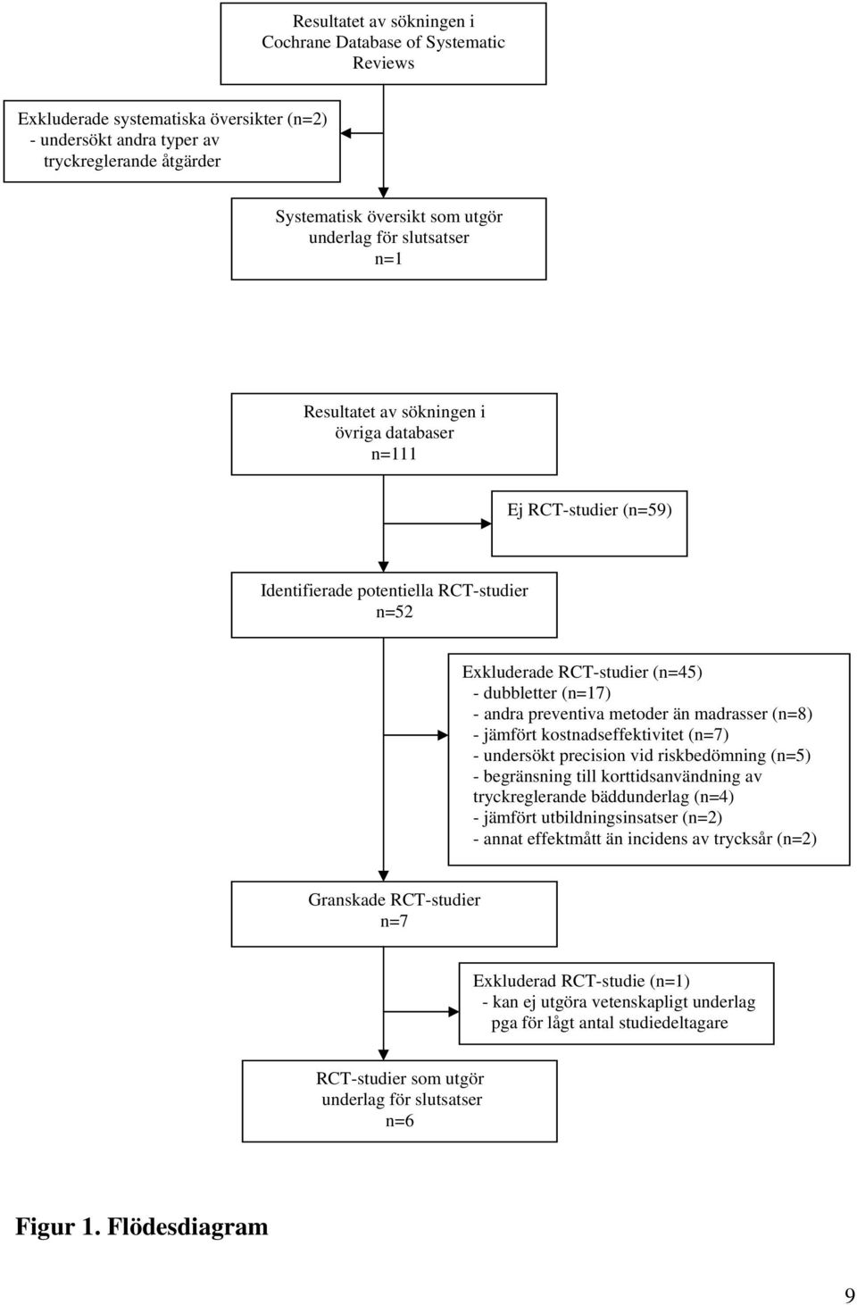 andra preventiva metoder än madrasser (n=8) - jämfört kostnadseffektivitet (n=7) - undersökt precision vid riskbedömning (n=5) - begränsning till korttidsanvändning av tryckreglerande bäddunderlag