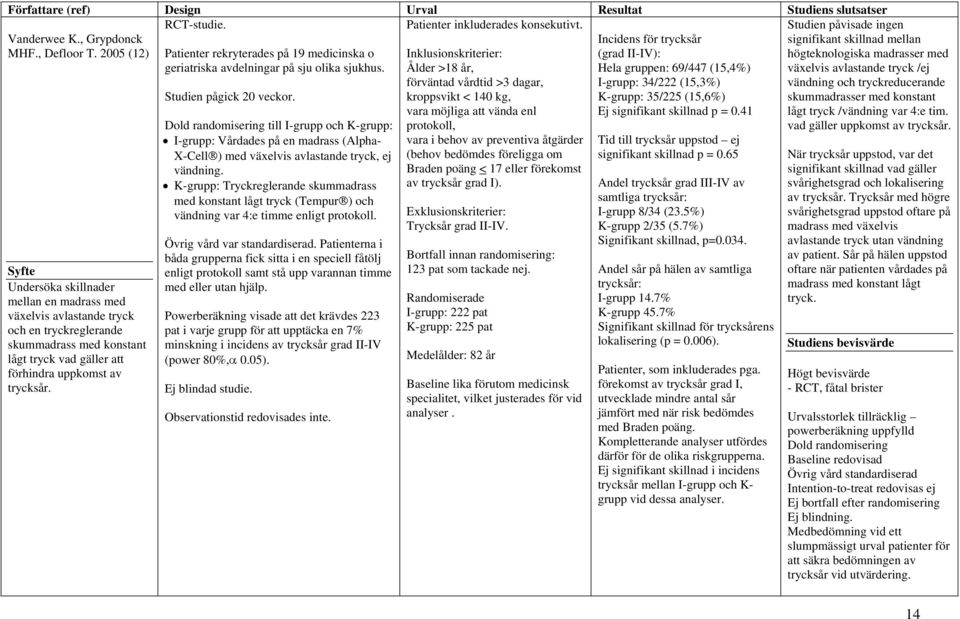 Patienter rekryterades på 19 medicinska o geriatriska avdelningar på sju olika sjukhus. Studien pågick 20 veckor.