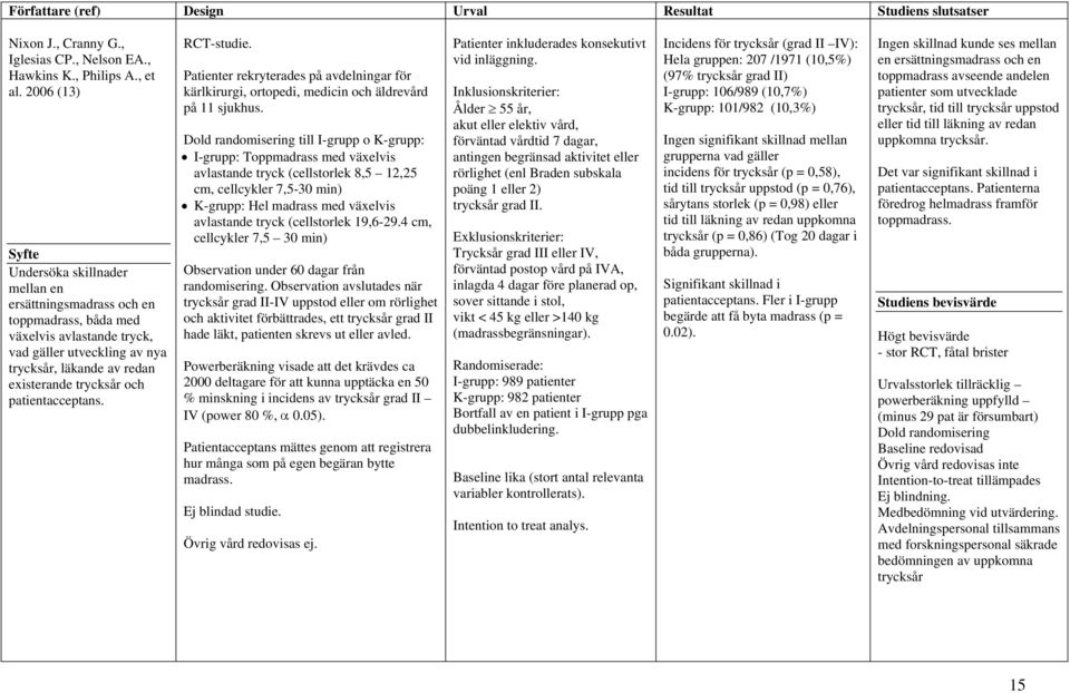 och patientacceptans. RCT-studie. Patienter rekryterades på avdelningar för kärlkirurgi, ortopedi, medicin och äldrevård på 11 sjukhus.