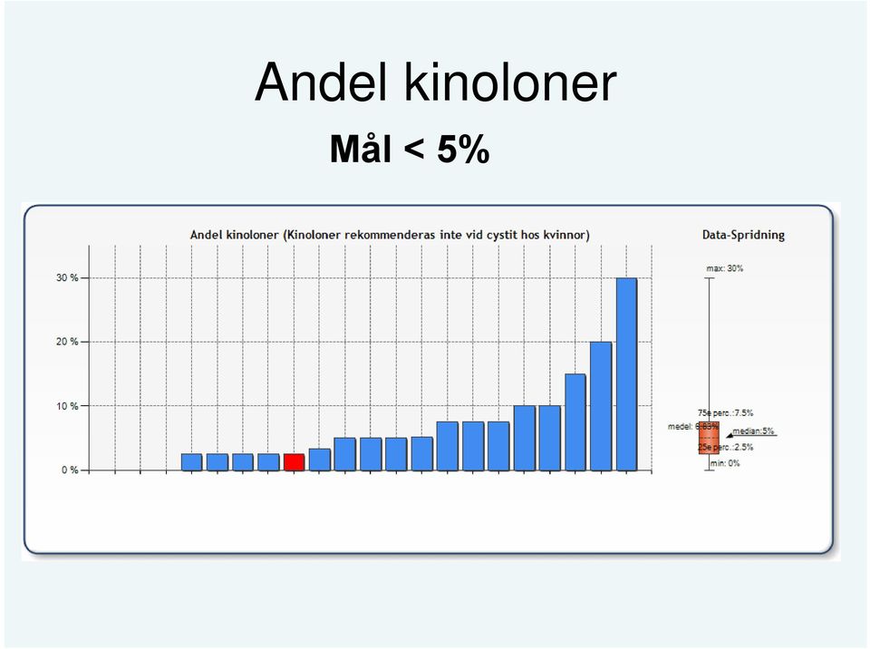 Mål < 5%