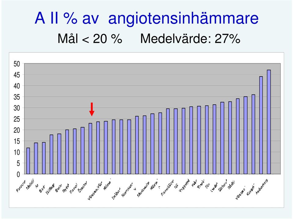 Mål < 20 %