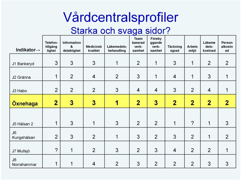 sgrad Arbets miljö Läkeme delskostnad Person alkostn ad J1 Bankeryd 3 3 3 1 2 1 3 1 2 2 J2 Gränna 1 2 4 2 3 1 4 1 3 1 J3 Habo