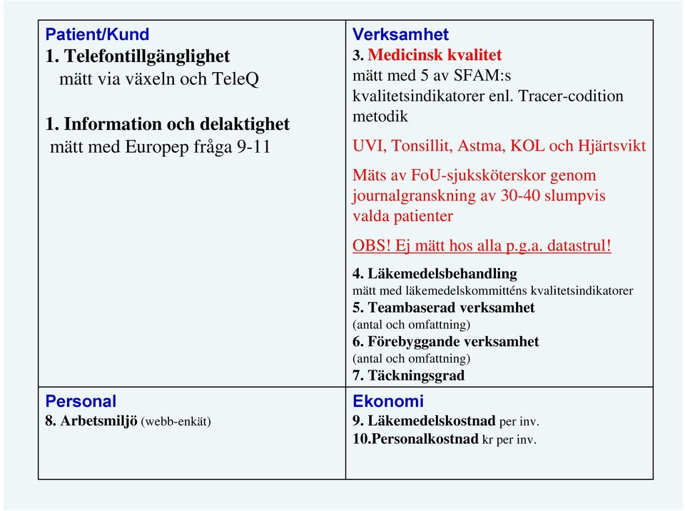 Tracer-codition metodik UVI, Tonsillit, Astma, KOL och Hjärtsvikt Mäts av FoU-sjuksköterskor genom journalgranskning av 30-40 slumpvis valda patienter OBS!