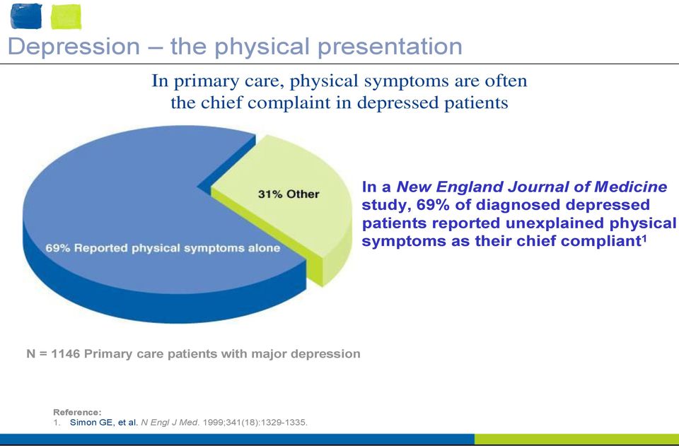 depressed patients reported unexplained physical symptoms as their chief compliant 1 N = 1146