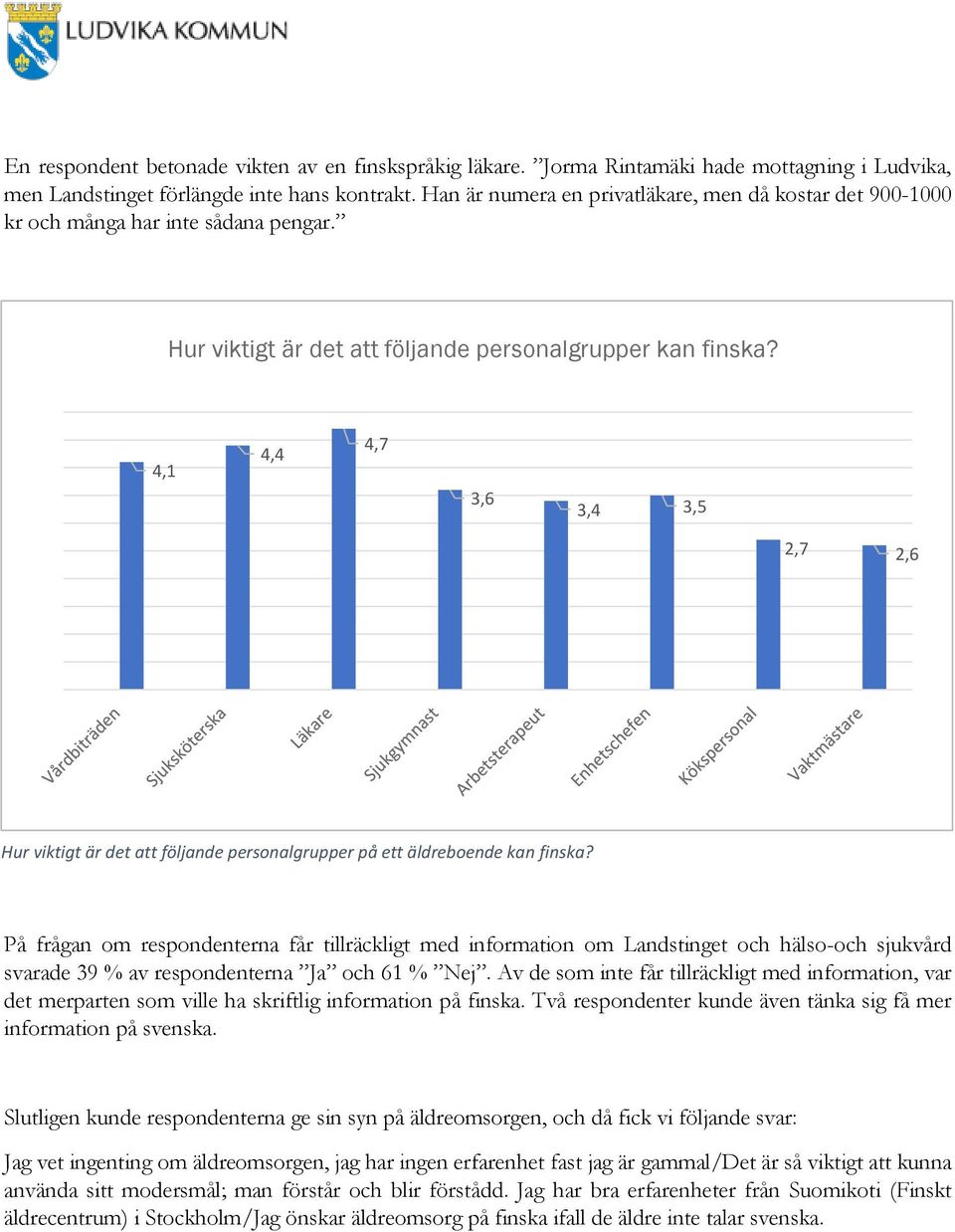 4,1 4,4 4,7 3,6 3,4 3,5 2,7 2,6 Hur viktigt är det att följande personalgrupper på ett äldreboende kan finska?