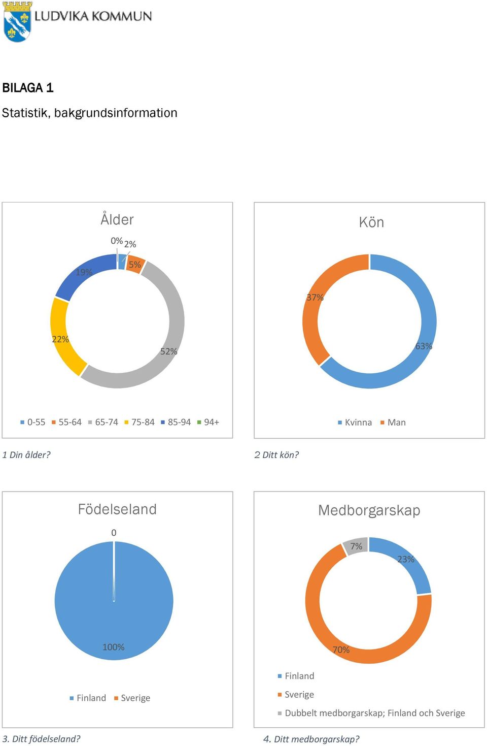 Födelseland 0 Medborgarskap 7% 23% 100% 70% 3. Ditt födelseland?