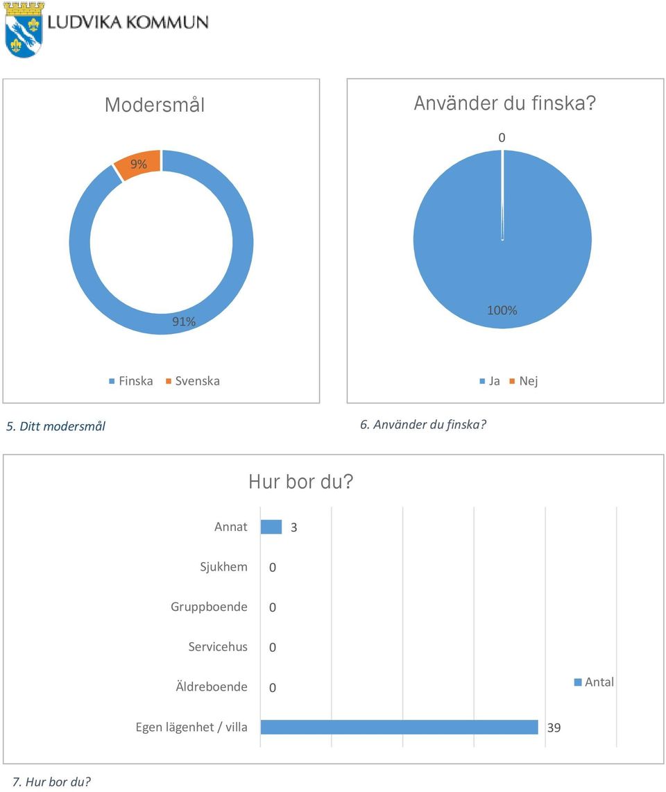 Använder du finska? Hur bor du?