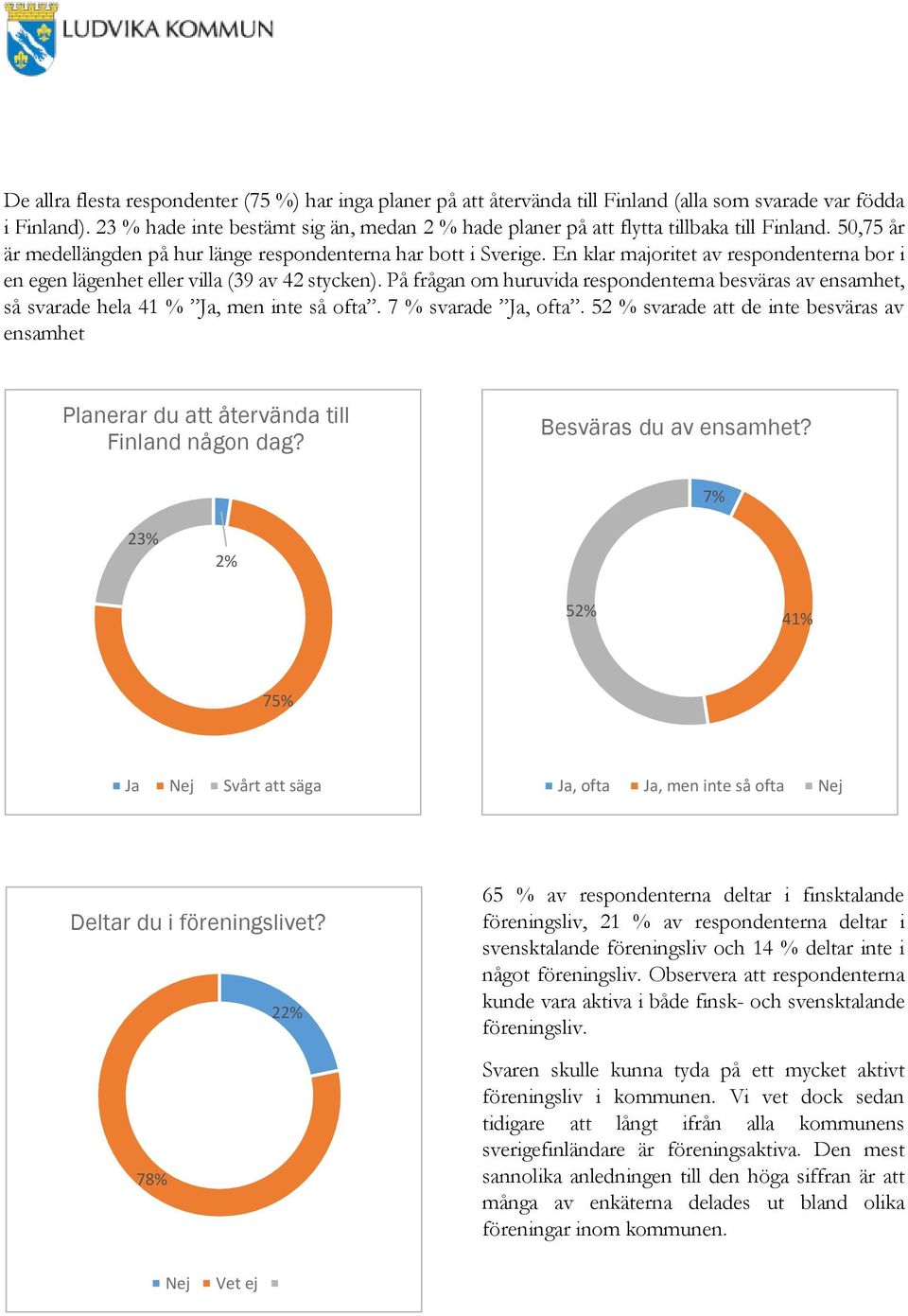 En klar majoritet av respondenterna bor i en egen lägenhet eller villa (39 av 42 stycken). På frågan om huruvida respondenterna besväras av ensamhet, så svarade hela 41 % Ja, men inte så ofta.