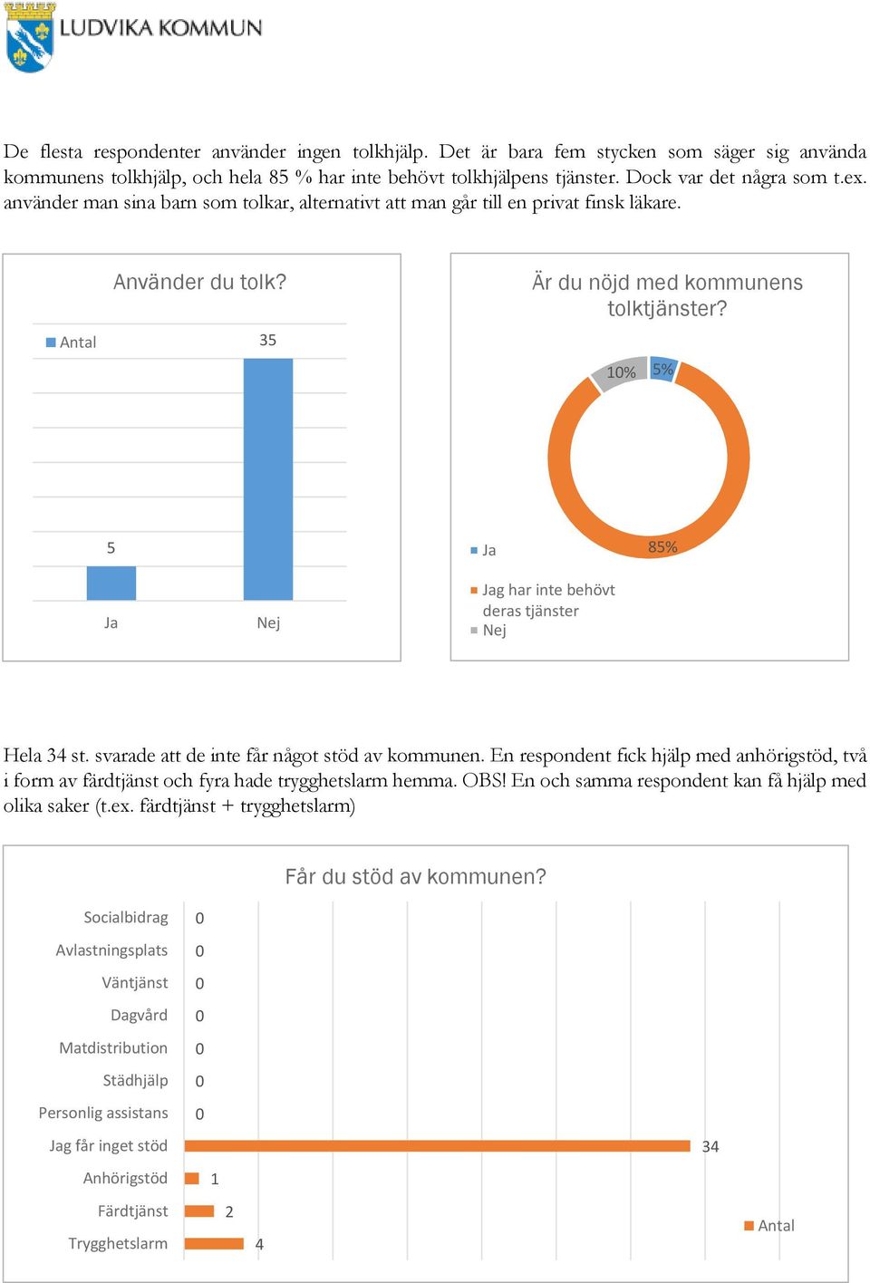 10% 5% 5 Ja 85% Ja Jag har inte behövt deras tjänster Hela 34 st. svarade att de inte får något stöd av kommunen.