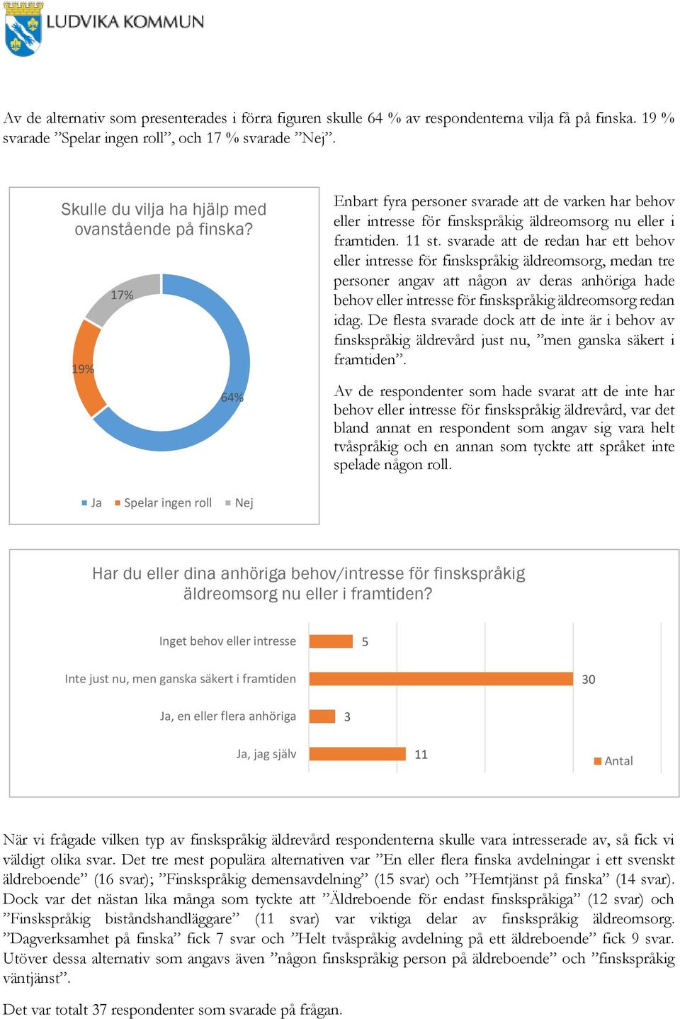 svarade att de redan har ett behov eller intresse för finskspråkig äldreomsorg, medan tre personer angav att någon av deras anhöriga hade behov eller intresse för finskspråkig äldreomsorg redan idag.