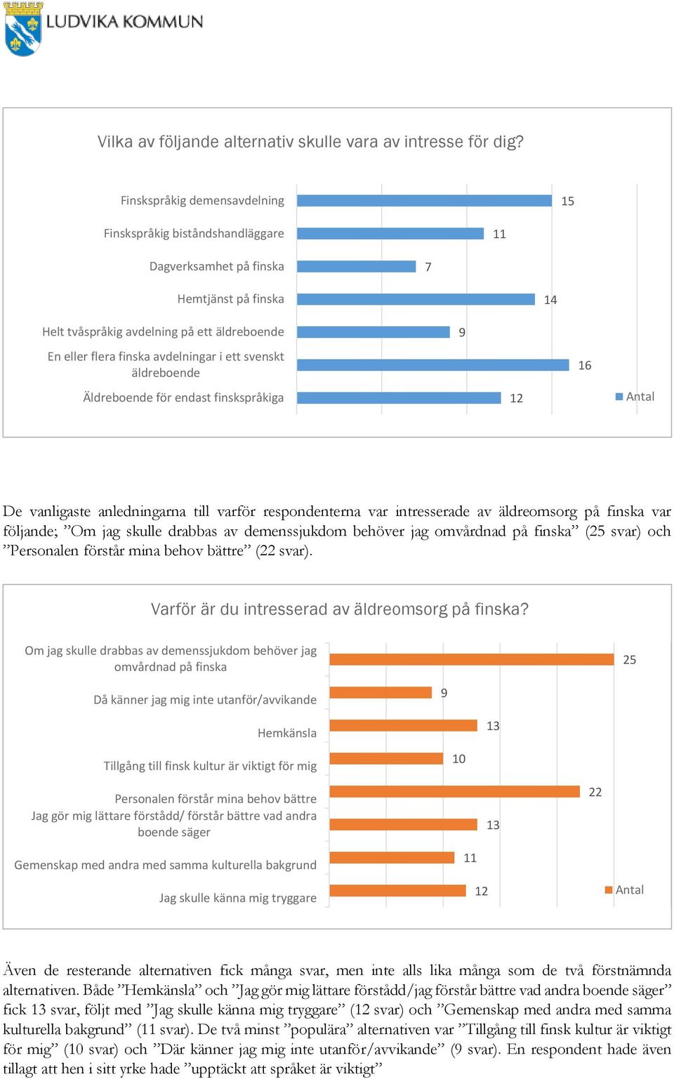 ett svenskt äldreboende Äldreboende för endast finskspråkiga 9 12 16 Antal De vanligaste anledningarna till varför respondenterna var intresserade av äldreomsorg på finska var följande; Om jag skulle