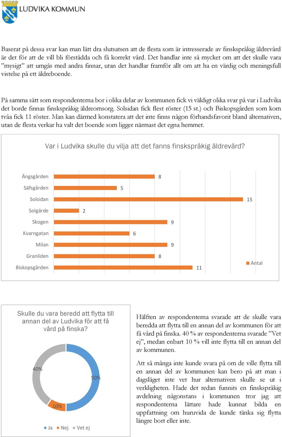 På samma sätt som respondenterna bor i olika delar av kommunen fick vi väldigt olika svar på var i Ludvika det borde finnas finskspråkig äldreomsorg. Solsidan fick flest röster (15 st.