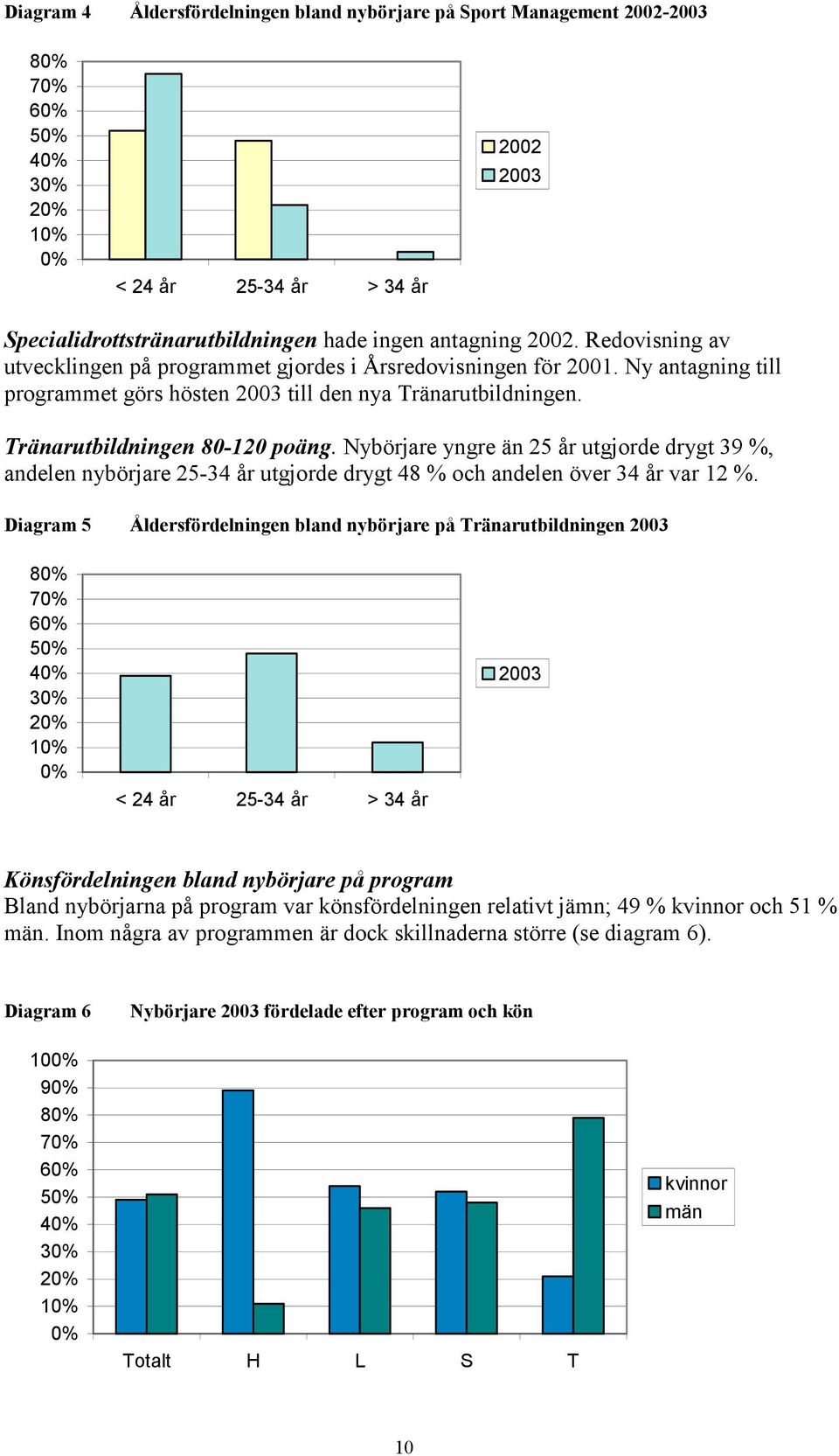 Nybörjare yngre än 25 år utgjorde drygt 39 %, andelen nybörjare 25-34 år utgjorde drygt 48 % och andelen över 34 år var 12 %.