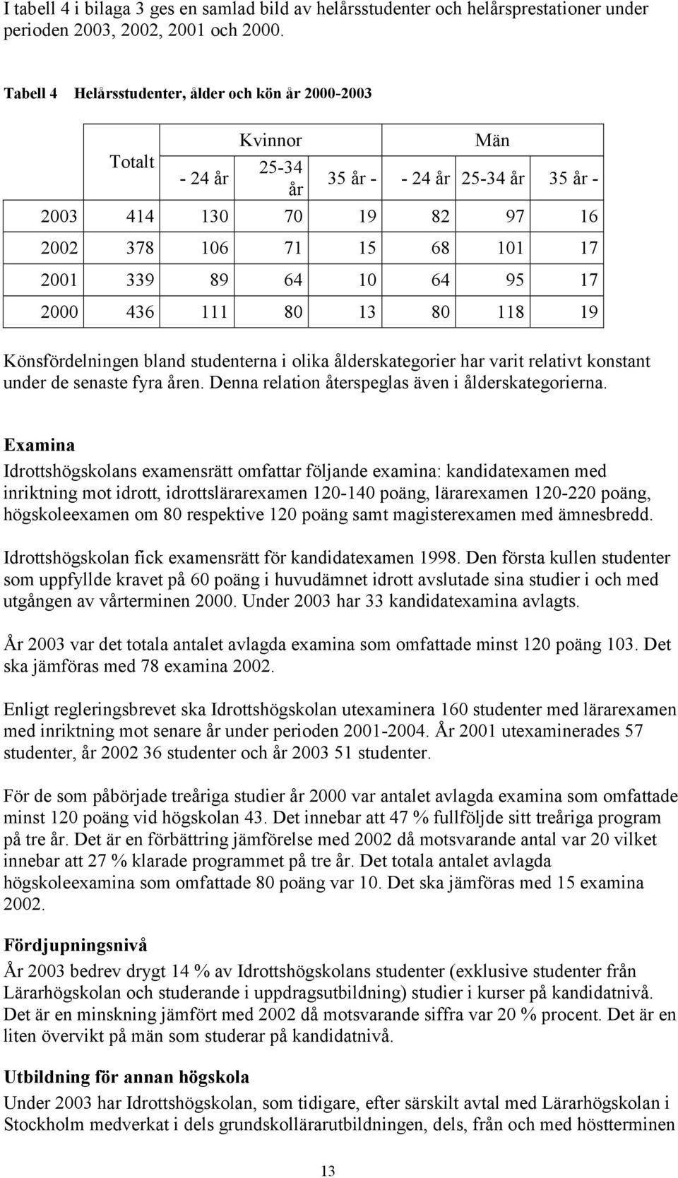 95 17 2000 436 111 80 13 80 118 19 Könsfördelningen bland studenterna i olika ålderskategorier har varit relativt konstant under de senaste fyra åren.