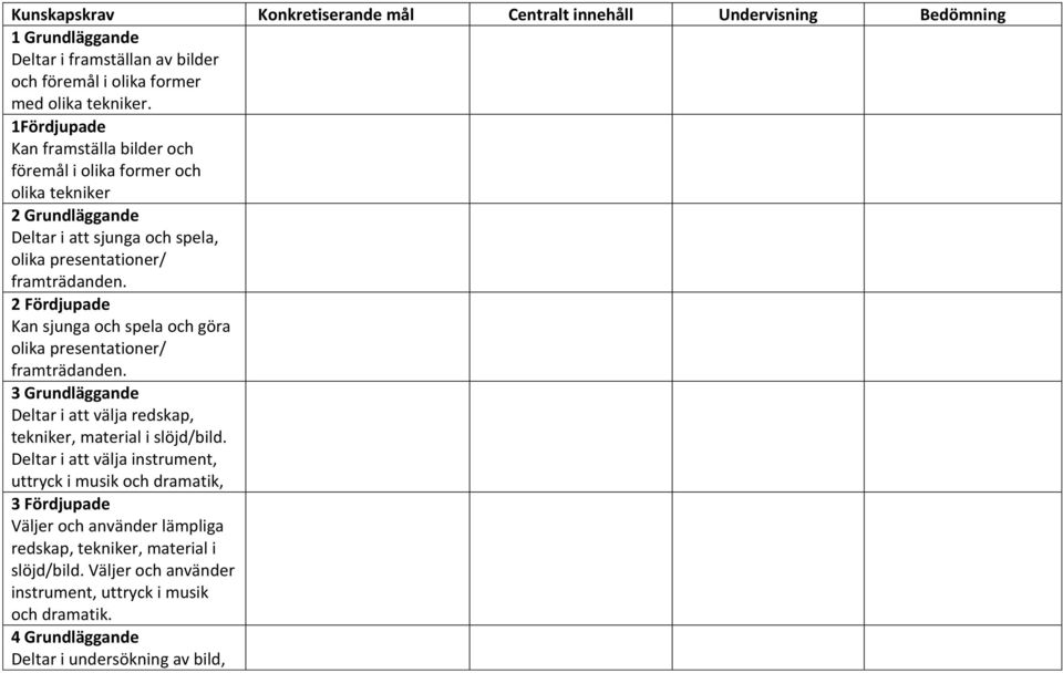 2 Fördjupade Kan sjunga och spela och göra olika presentationer/ framträdanden. 3 Grundläggande Deltar i att välja redskap, tekniker, material i slöjd/bild.