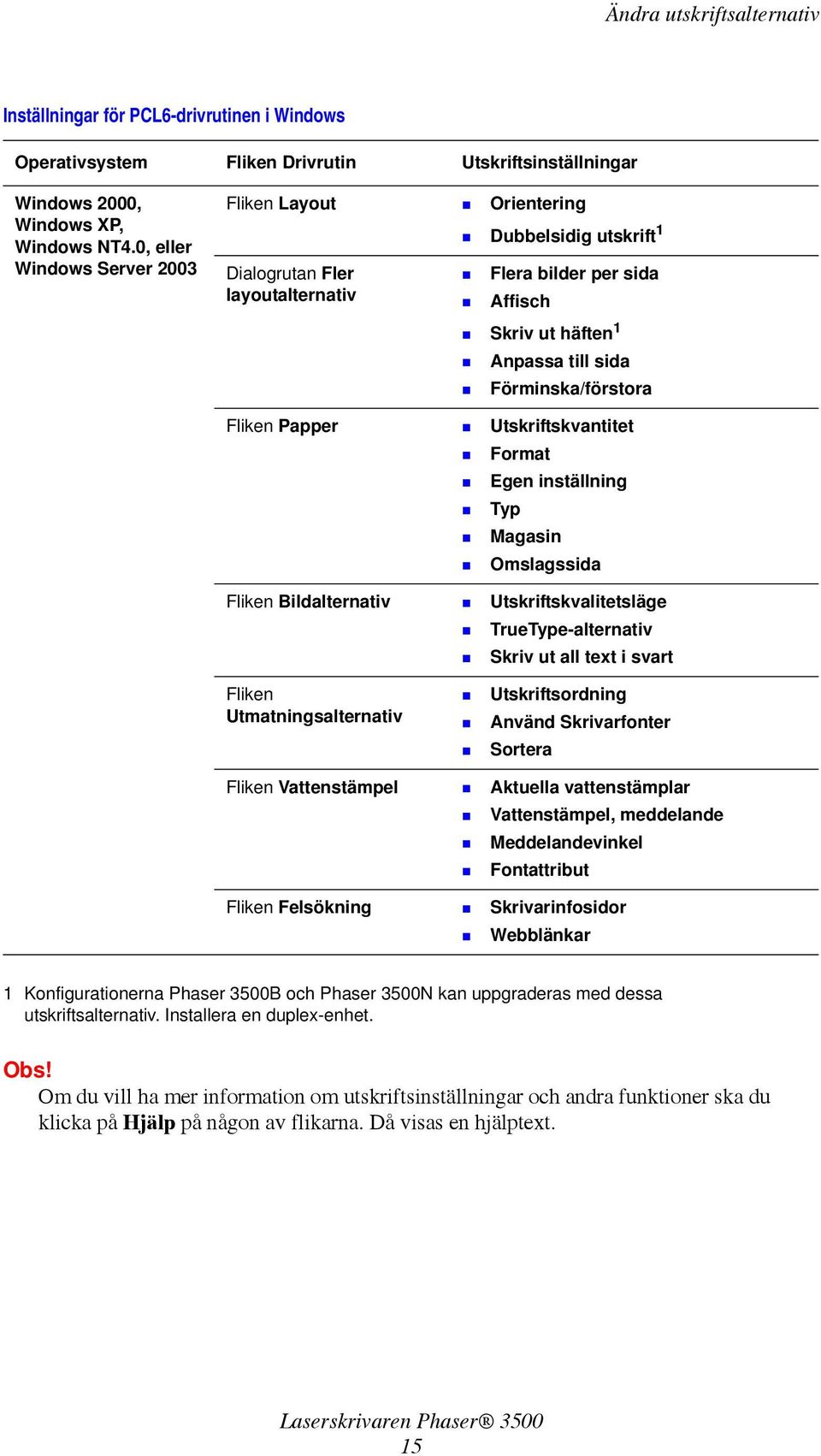 Fliken Papper Utskriftskvantitet Format Egen inställning Typ Magasin Omslagssida Fliken Bildalternativ Utskriftskvalitetsläge TrueType-alternativ Skriv ut all text i svart Fliken Utmatningsalternativ